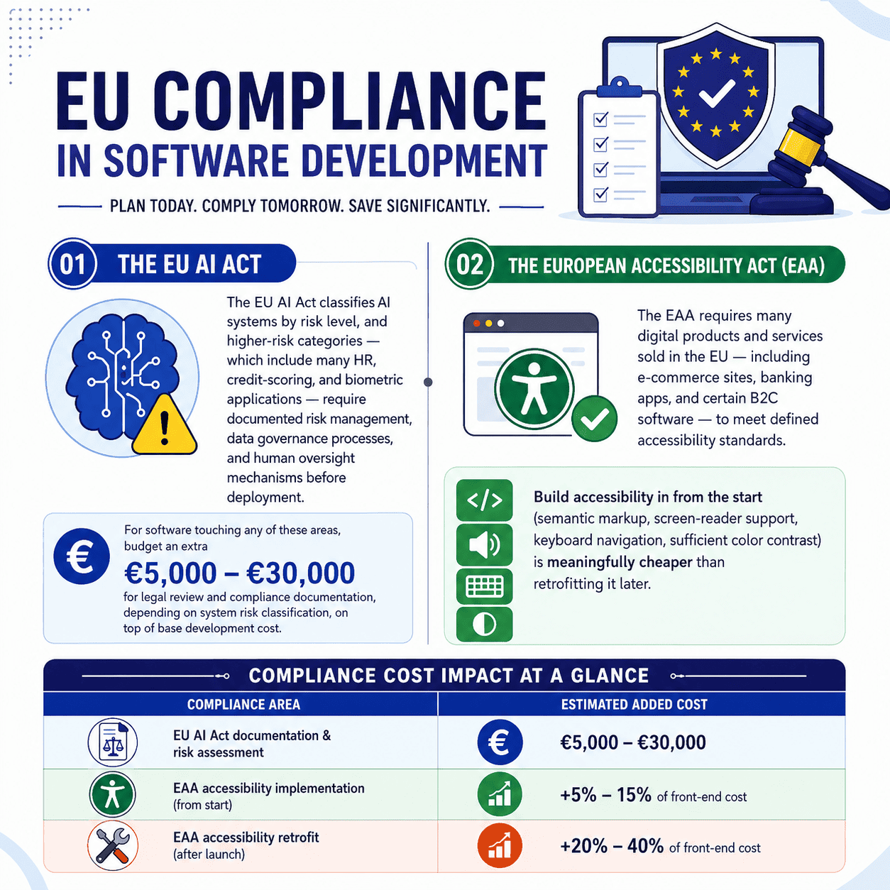 Legal Compliance Costs (EU AI Act + European Accessibility Act.png