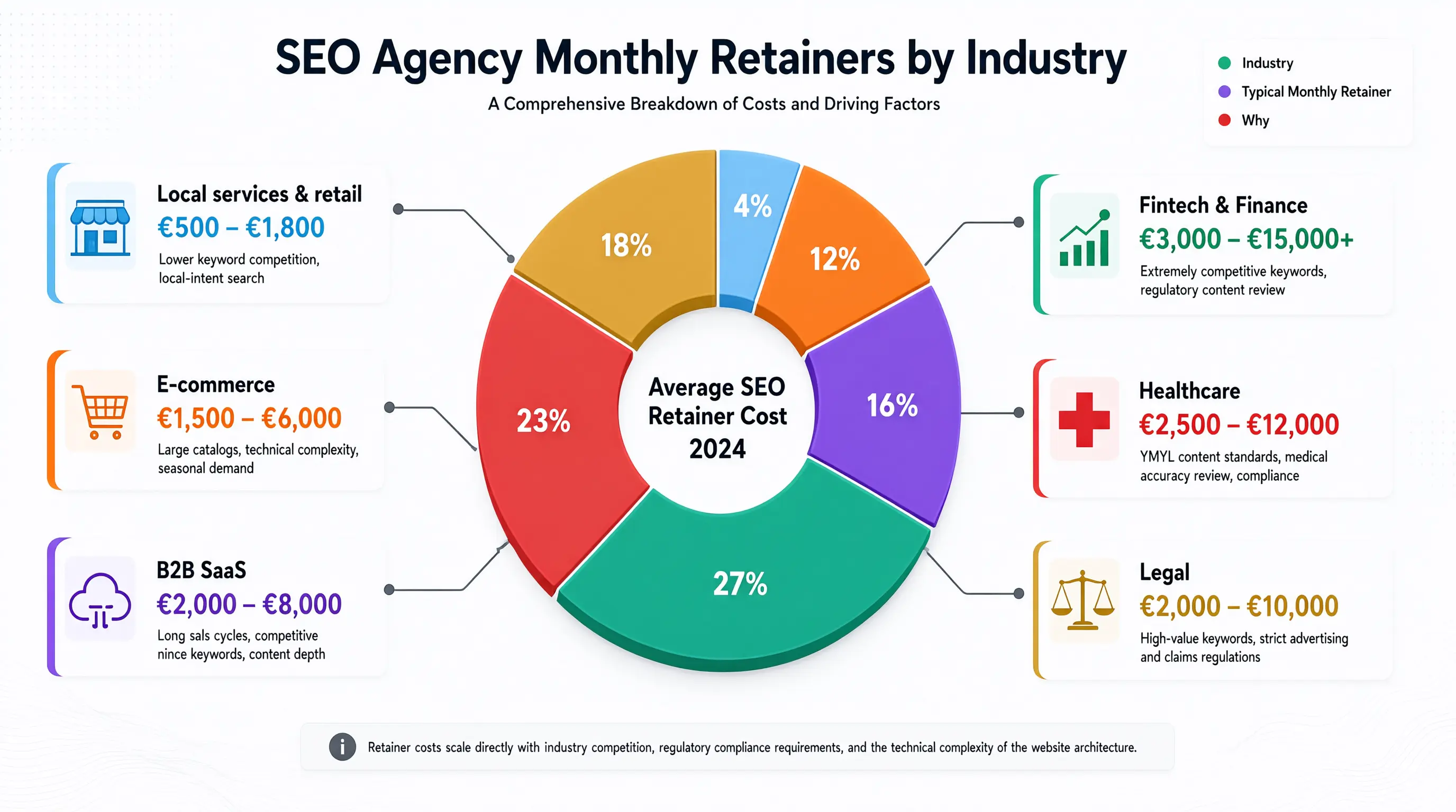 SEO Cost by Industry.webp