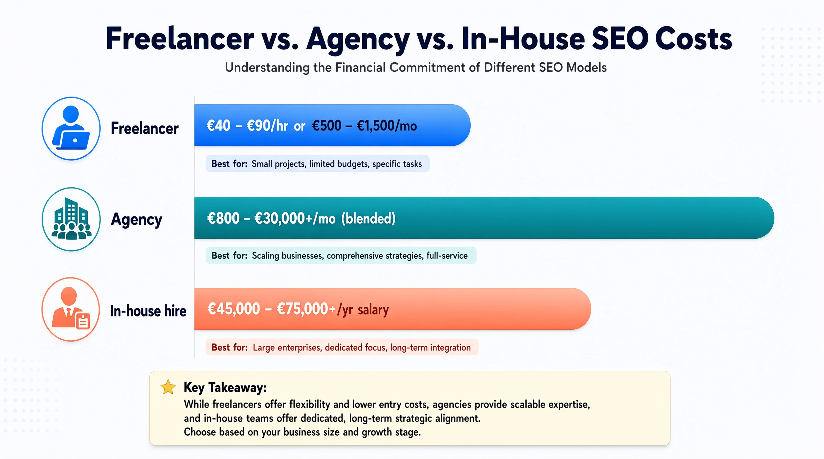 Freelancer vs. Agency vs. In-House SEO Costs.webp