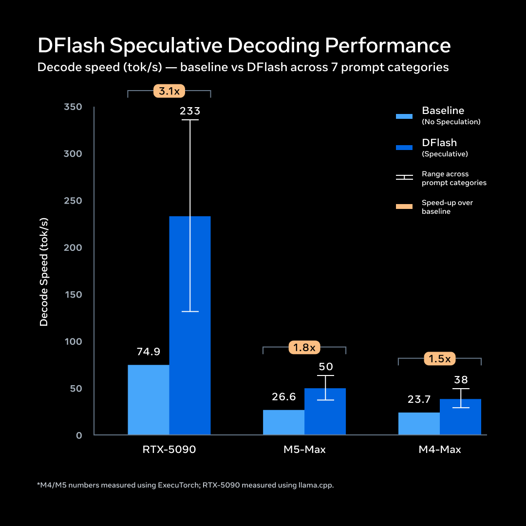 Bar chart showing DFlash speculative decoding increasing Muse Glimmer decode speed by 3.1 times on RTX 5090, 1.8 times on M5 Max, and 1.5 times on M4 Max.