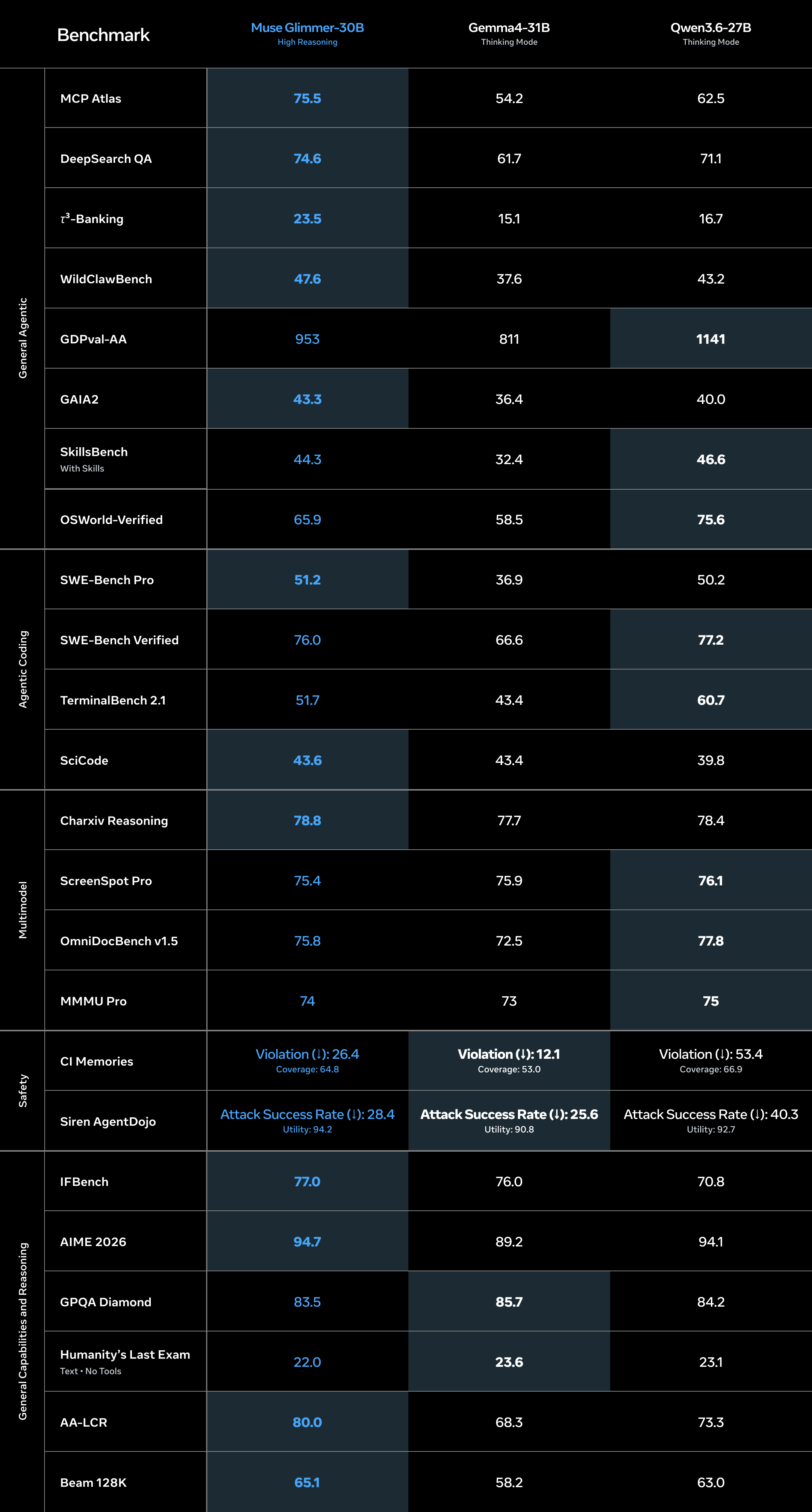 Table comparing Muse Glimmer 30B with Gemma4 31B and Qwen3.6 27B across agentic, coding, multimodal, safety, and reasoning benchmarks.