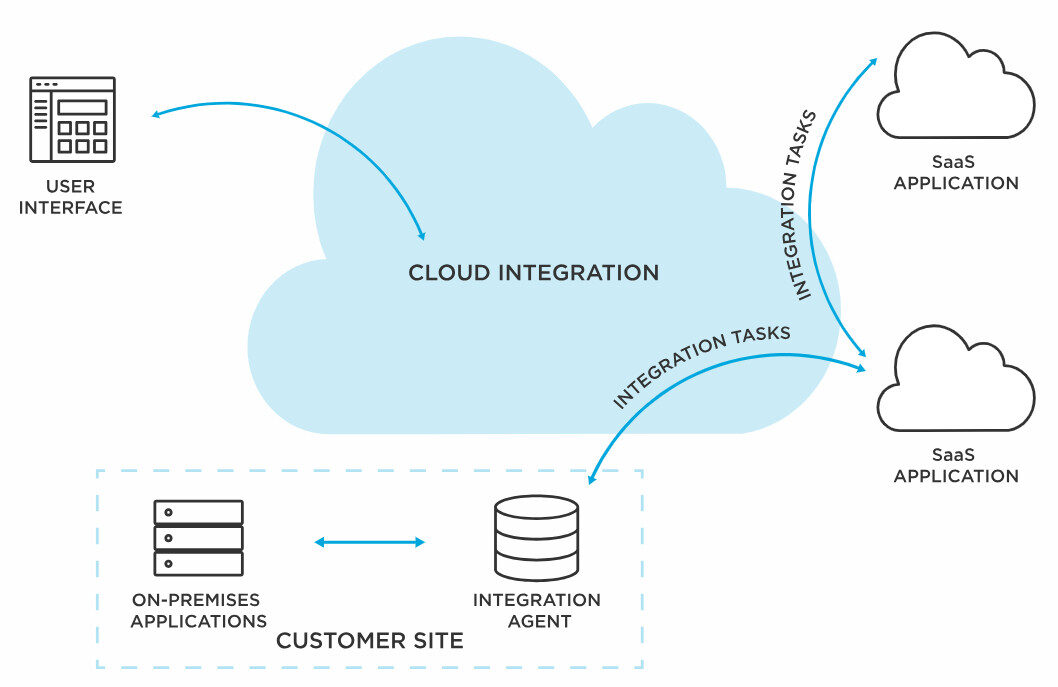 Address Integration Issues